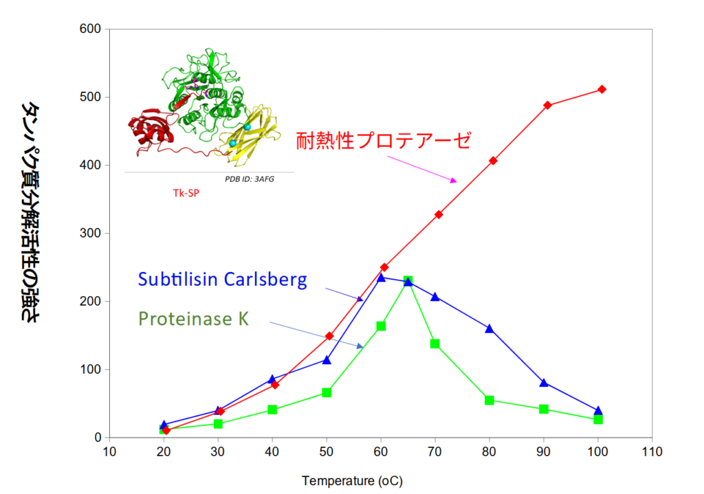 高温耐性グラフ